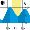 Nukshak Island tide chart for Sunday, December 8, 2024