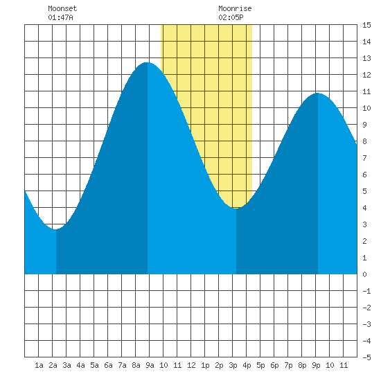 Nukshak Island tide chart for Monday, December 9, 2024