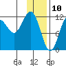 Nukshak Island tide chart for Friday, January 10, 2025
