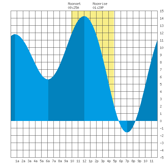 Nukshak Island tide chart for Saturday, January 11, 2025