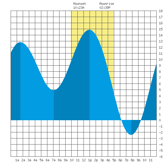 Nukshak Island tide chart for Sunday, January 12, 2025