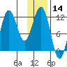 Nukshak Island tide chart for Tuesday, January 14, 2025