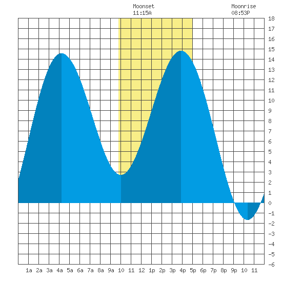 Nukshak Island tide chart for Thursday, January 16, 2025