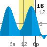 Nukshak Island tide chart for Thursday, January 16, 2025