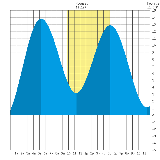 Nukshak Island tide chart for Saturday, January 18, 2025