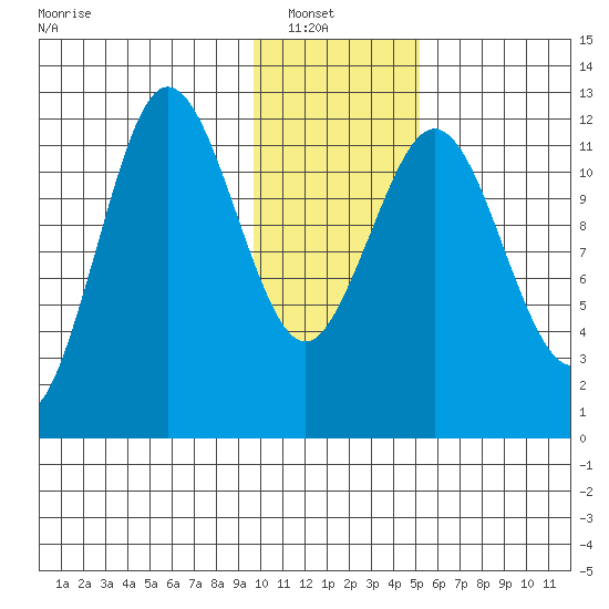 Nukshak Island tide chart for Sunday, January 19, 2025
