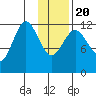 Nukshak Island tide chart for Monday, January 20, 2025