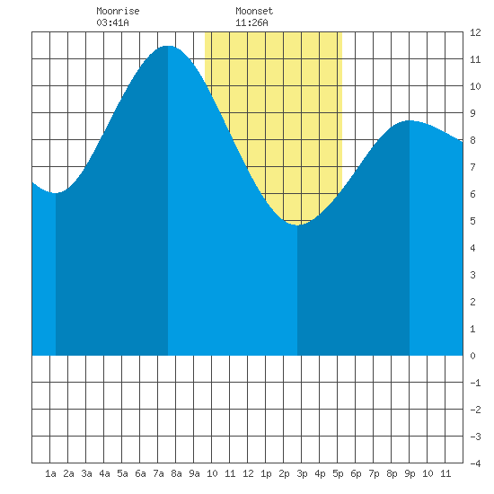 Nukshak Island tide chart for Wednesday, January 22, 2025