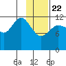 Nukshak Island tide chart for Wednesday, January 22, 2025