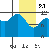 Nukshak Island tide chart for Thursday, January 23, 2025