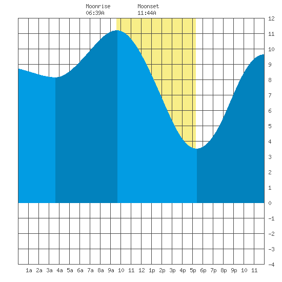 Nukshak Island tide chart for Friday, January 24, 2025