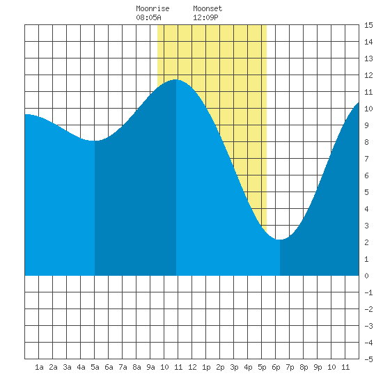 Nukshak Island tide chart for Saturday, January 25, 2025