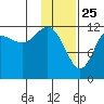 Nukshak Island tide chart for Saturday, January 25, 2025