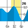 Nukshak Island tide chart for Sunday, January 26, 2025