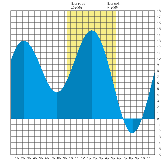 Nukshak Island tide chart for Tuesday, January 28, 2025