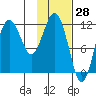 Nukshak Island tide chart for Tuesday, January 28, 2025