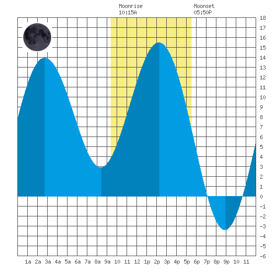 Nukshak Island tide chart for Wednesday, January 29, 2025