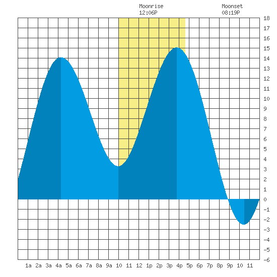 Nukshak Island tide chart for Thursday, January 2, 2025