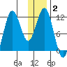 Nukshak Island tide chart for Thursday, January 2, 2025
