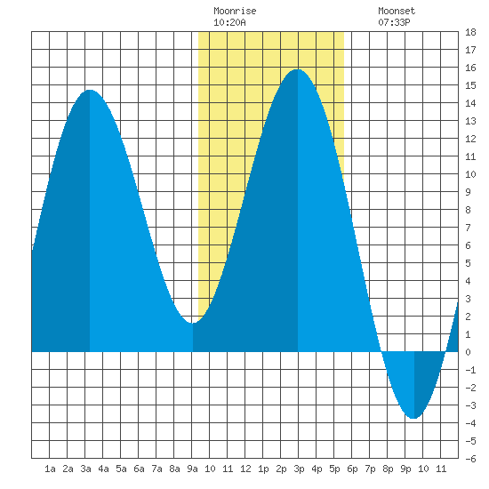 Nukshak Island tide chart for Thursday, January 30, 2025