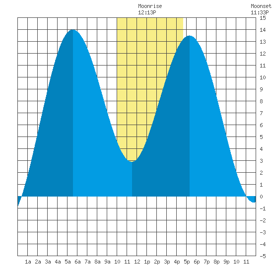 Nukshak Island tide chart for Saturday, January 4, 2025