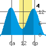 Nukshak Island tide chart for Saturday, January 4, 2025