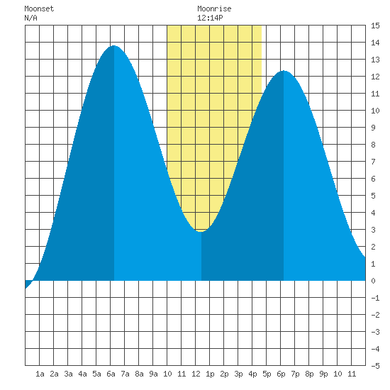 Nukshak Island tide chart for Sunday, January 5, 2025
