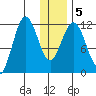 Nukshak Island tide chart for Sunday, January 5, 2025