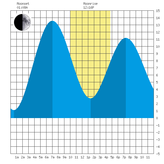 Nukshak Island tide chart for Monday, January 6, 2025