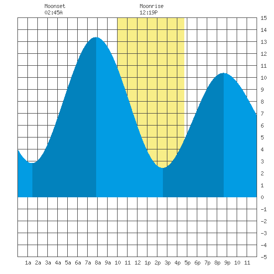 Nukshak Island tide chart for Tuesday, January 7, 2025