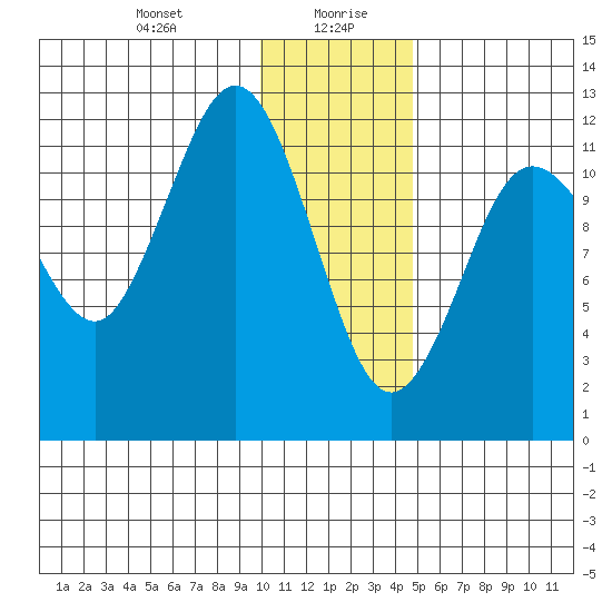 Nukshak Island tide chart for Wednesday, January 8, 2025