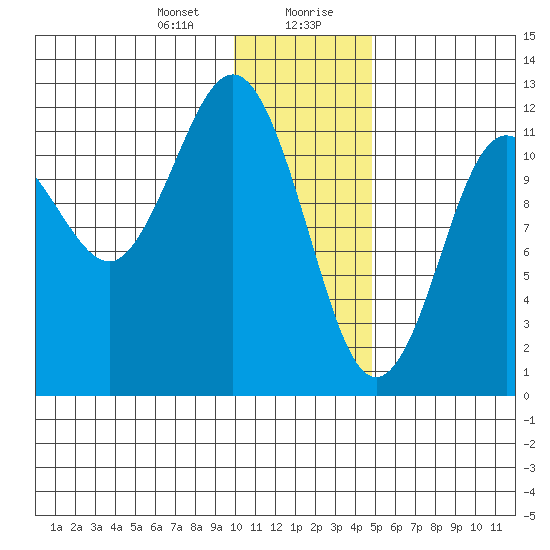 Nukshak Island tide chart for Thursday, January 9, 2025