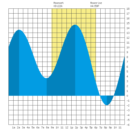 Nukshak Island tide chart for Tuesday, February 11, 2025