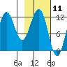 Nukshak Island tide chart for Tuesday, February 11, 2025