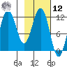 Nukshak Island tide chart for Wednesday, February 12, 2025