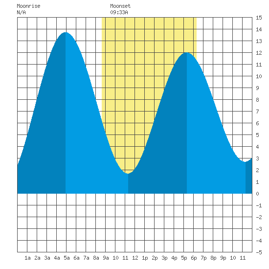 Nukshak Island tide chart for Monday, February 17, 2025