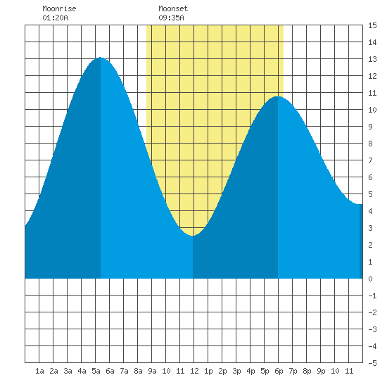 Nukshak Island tide chart for Tuesday, February 18, 2025