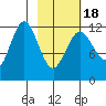 Nukshak Island tide chart for Tuesday, February 18, 2025
