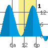 Nukshak Island tide chart for Saturday, February 1, 2025