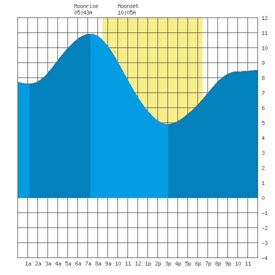 Nukshak Island tide chart for Friday, February 21, 2025