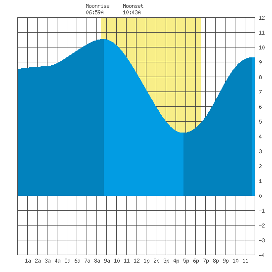 Nukshak Island tide chart for Saturday, February 22, 2025