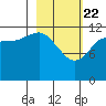 Nukshak Island tide chart for Saturday, February 22, 2025