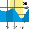 Nukshak Island tide chart for Sunday, February 23, 2025