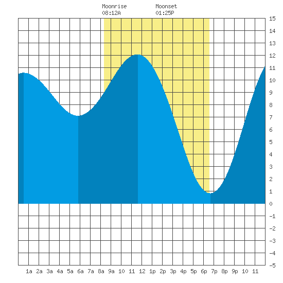 Nukshak Island tide chart for Monday, February 24, 2025