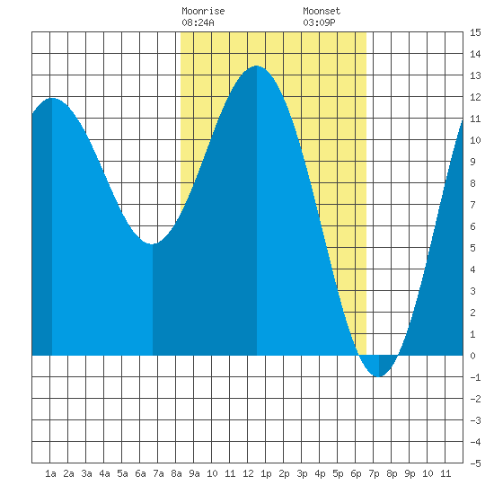 Nukshak Island tide chart for Tuesday, February 25, 2025