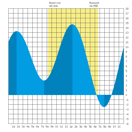 Nukshak Island tide chart for Wednesday, February 26, 2025
