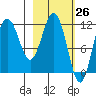 Nukshak Island tide chart for Wednesday, February 26, 2025
