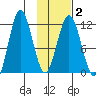 Nukshak Island tide chart for Sunday, February 2, 2025