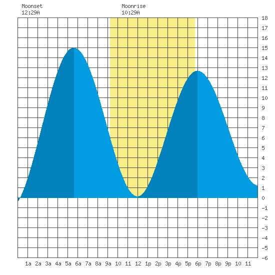 Nukshak Island tide chart for Monday, February 3, 2025