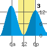Nukshak Island tide chart for Monday, February 3, 2025